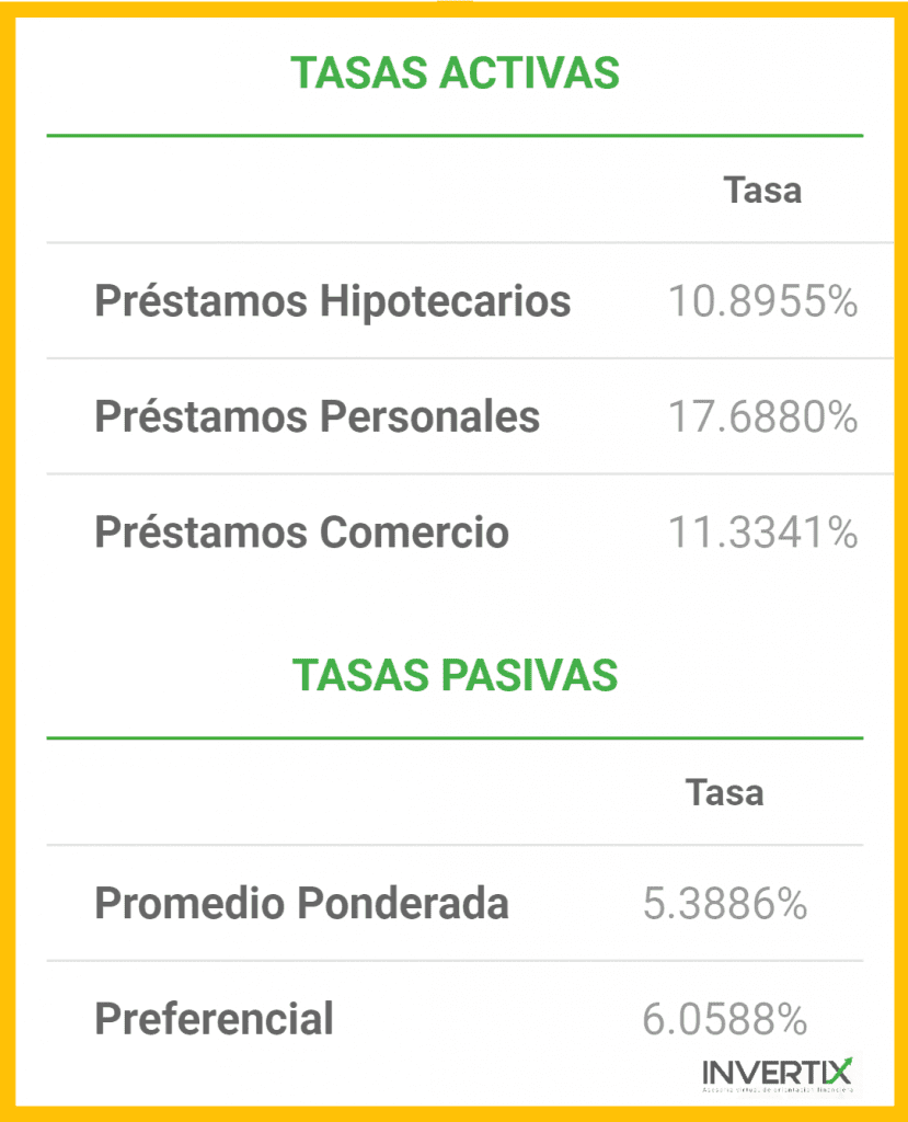 Tasas Activas y Pasivas Promedio Ponderadas a 29 de Mayo de 2018