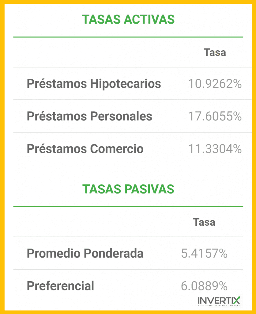 Tasas Activas y Pasivas Promedio Ponderadas a 30 de Mayo de 2018.