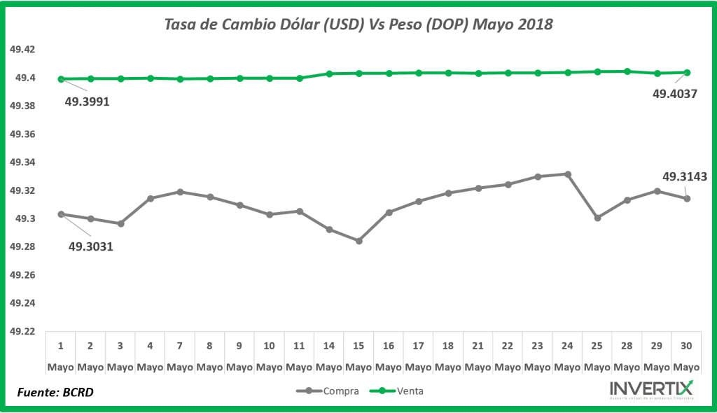 Tasa de Cambio Dólar (USD) Vs Peso (DOP) – Mayo 2018.